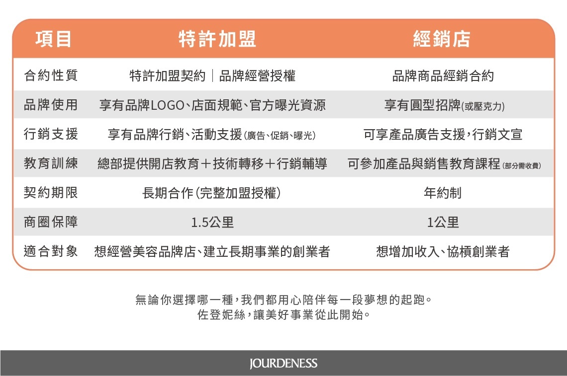 加盟佐登妮絲